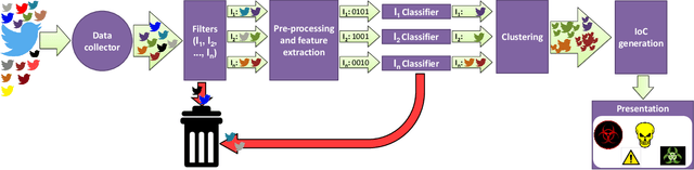 Figure 1 for Processing Tweets for Cybersecurity Threat Awareness