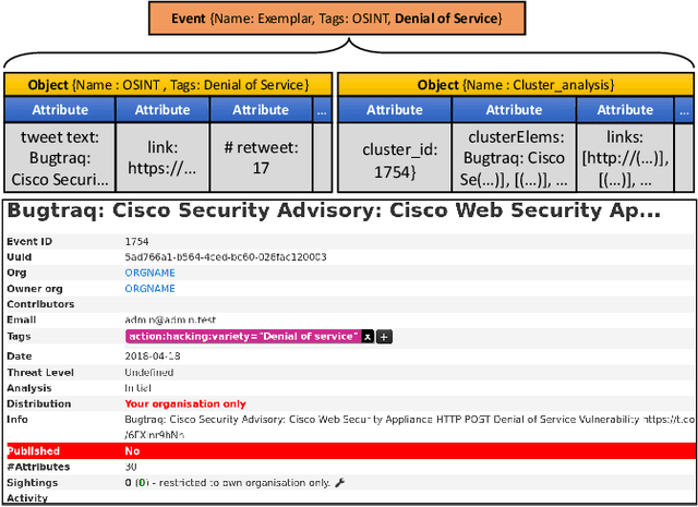 Figure 3 for Processing Tweets for Cybersecurity Threat Awareness