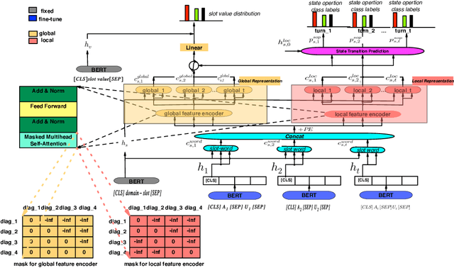 Figure 2 for Efficient Dialogue State Tracking by Masked Hierarchical Transformer