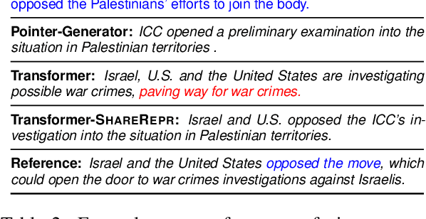 Figure 4 for Learning to Fuse Sentences with Transformers for Summarization