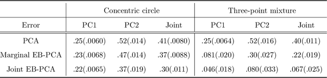 Figure 2 for Empirical Bayes PCA in high dimensions