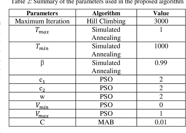 Figure 4 for An adaptive hybrid algorithm for social networks to choose groups with independent members