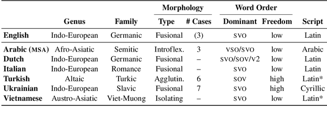 Figure 2 for DivEMT: Neural Machine Translation Post-Editing Effort Across Typologically Diverse Languages