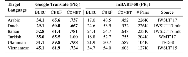 Figure 3 for DivEMT: Neural Machine Translation Post-Editing Effort Across Typologically Diverse Languages