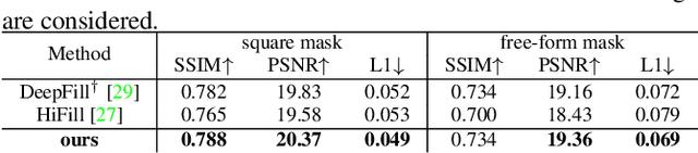 Figure 4 for Structure First Detail Next: Image Inpainting with Pyramid Generator