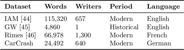 Figure 2 for Candidate Fusion: Integrating Language Modelling into a Sequence-to-Sequence Handwritten Word Recognition Architecture