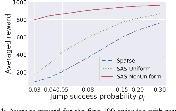 Figure 4 for Shaping Advice in Deep Reinforcement Learning