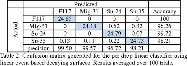 Figure 4 for Investigation of event-based memory surfaces for high-speed tracking, unsupervised feature extraction and object recognition