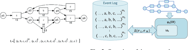 Figure 2 for Conformance Checking Approximation using Subset Selection and Edit Distance