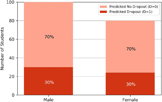 Figure 4 for Algorithmic Fairness in Education