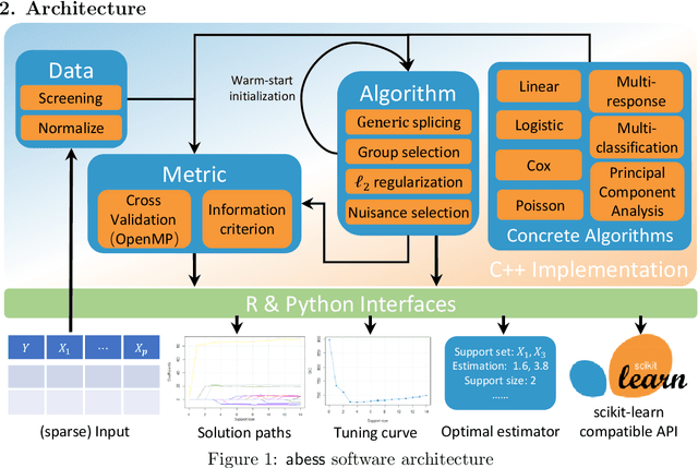 Figure 1 for abess: A Fast Best Subset Selection Library in Python and R