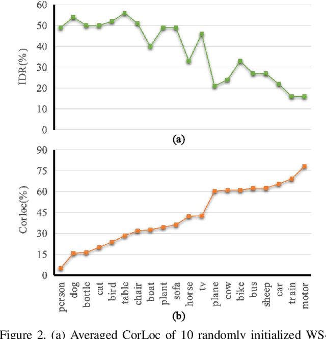 Figure 3 for Utilizing the Instability in Weakly Supervised Object Detection