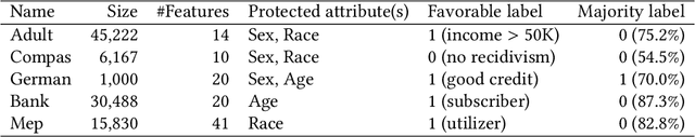 Figure 2 for A Comprehensive Empirical Study of Bias Mitigation Methods for Software Fairness