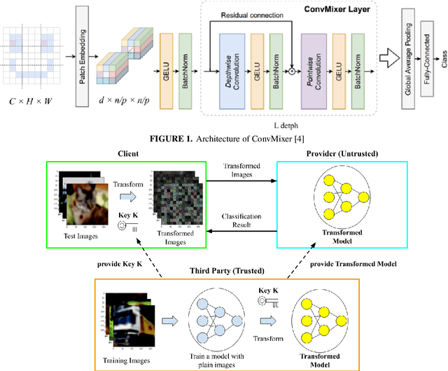 Figure 1 for An Encryption Method of ConvMixer Models without Performance Degradation