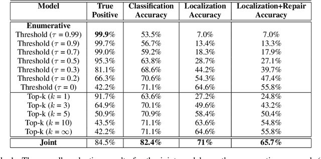 Figure 2 for Neural Program Repair by Jointly Learning to Localize and Repair