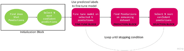 Figure 1 for Unsupervised Self-Training for Sentiment Analysis of Code-Switched Data