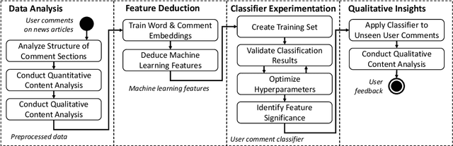 Figure 1 for Who is Addressed in this Comment? Automatically Classifying Meta-Comments in News Comments