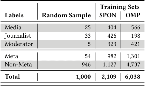 Figure 2 for Who is Addressed in this Comment? Automatically Classifying Meta-Comments in News Comments