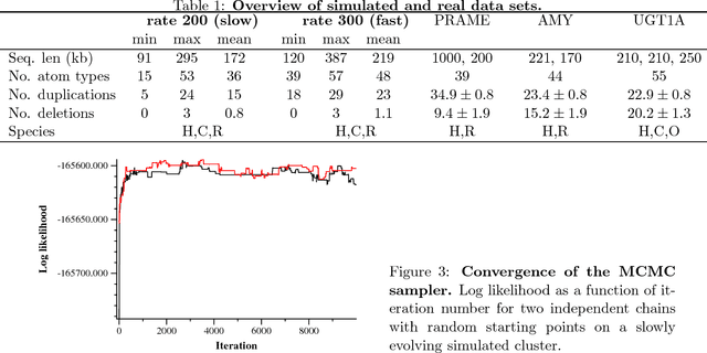 Figure 4 for Bayesian History Reconstruction of Complex Human Gene Clusters on a Phylogeny