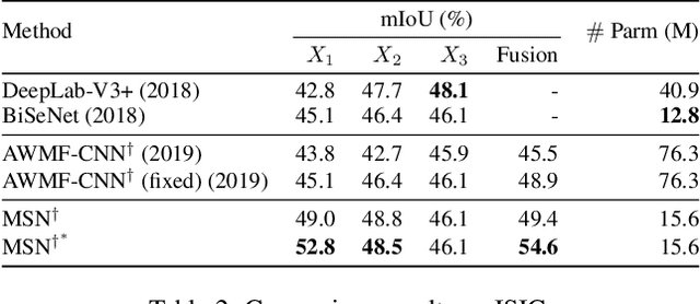 Figure 4 for Meta Segmentation Network for Ultra-Resolution Medical Images