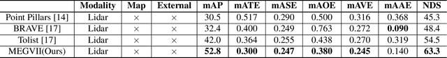 Figure 4 for Class-balanced Grouping and Sampling for Point Cloud 3D Object Detection