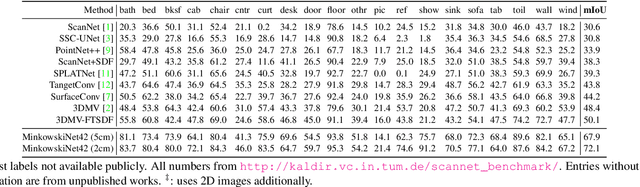 Figure 4 for 4D Spatio-Temporal ConvNets: Minkowski Convolutional Neural Networks