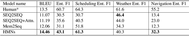 Figure 4 for Task-Oriented Conversation Generation Using Heterogeneous Memory Networks