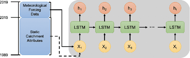 Figure 1 for Transfer learning to improve streamflow forecasts in data sparse regions