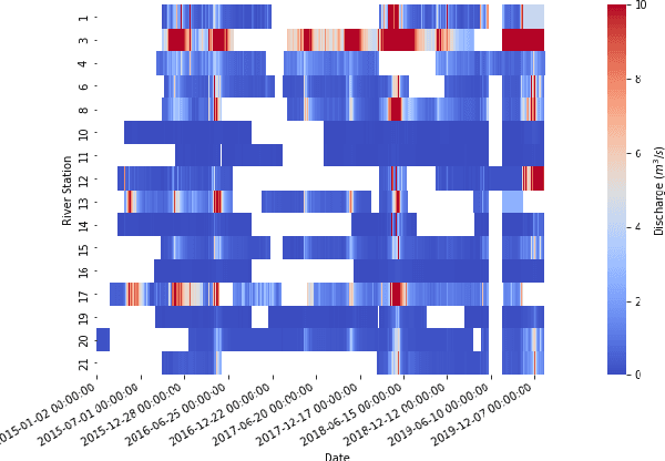 Figure 3 for Transfer learning to improve streamflow forecasts in data sparse regions