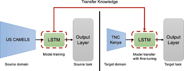 Figure 4 for Transfer learning to improve streamflow forecasts in data sparse regions