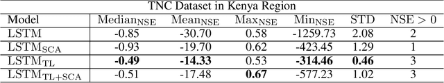 Figure 2 for Transfer learning to improve streamflow forecasts in data sparse regions