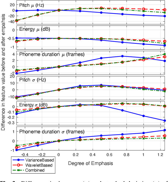 Figure 3 for Emphasis control for parallel neural TTS