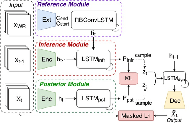 Figure 4 for Stochastic Video Long-term Interpolation