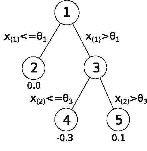Figure 1 for An Empirical Comparison of V-fold Penalisation and Cross Validation for Model Selection in Distribution-Free Regression