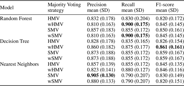 Figure 2 for Metareview-informed Explainable Cytokine Storm Detection during CAR-T cell Therapy