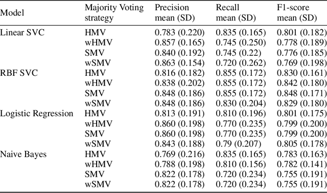 Figure 3 for Metareview-informed Explainable Cytokine Storm Detection during CAR-T cell Therapy