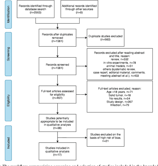 Figure 1 for Metareview-informed Explainable Cytokine Storm Detection during CAR-T cell Therapy