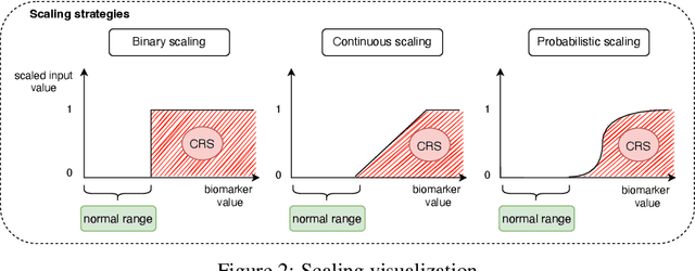 Figure 4 for Metareview-informed Explainable Cytokine Storm Detection during CAR-T cell Therapy