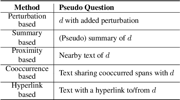 Figure 4 for Low-Resource Dense Retrieval for Open-Domain Question Answering: A Comprehensive Survey