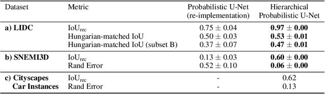 Figure 2 for A Hierarchical Probabilistic U-Net for Modeling Multi-Scale Ambiguities