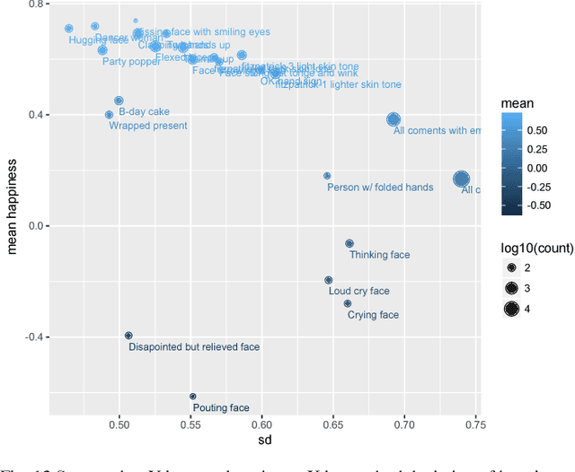 Figure 3 for Sentiment Perception of Readers and Writers in Emoji use