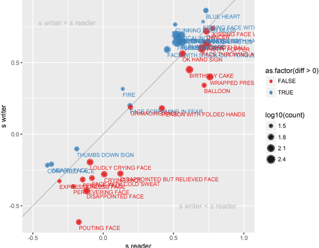 Figure 4 for Sentiment Perception of Readers and Writers in Emoji use
