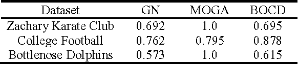Figure 4 for Bi-Objective Community Detection (BOCD) in Networks using Genetic Algorithm