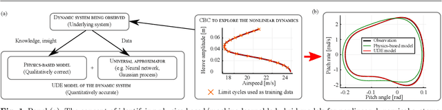 Figure 1 for Using scientific machine learning for experimental bifurcation analysis of dynamic systems