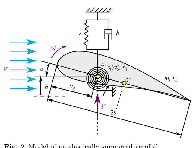 Figure 2 for Using scientific machine learning for experimental bifurcation analysis of dynamic systems