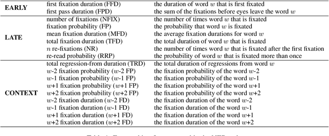 Figure 2 for CogAlign: Learning to Align Textual Neural Representations to Cognitive Language Processing Signals