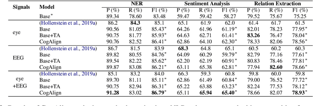 Figure 3 for CogAlign: Learning to Align Textual Neural Representations to Cognitive Language Processing Signals
