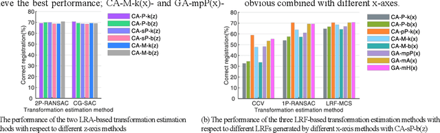Figure 2 for The Z-axis, X-axis, Weight and Disambiguation Methods for Constructing Local Reference Frame in 3D Registration: An Evaluation