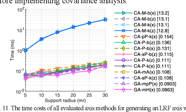 Figure 3 for The Z-axis, X-axis, Weight and Disambiguation Methods for Constructing Local Reference Frame in 3D Registration: An Evaluation