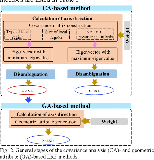 Figure 4 for The Z-axis, X-axis, Weight and Disambiguation Methods for Constructing Local Reference Frame in 3D Registration: An Evaluation